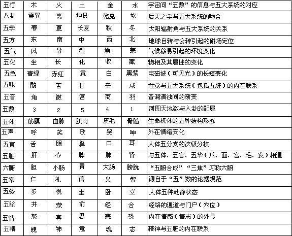 八卦五行属性对照表