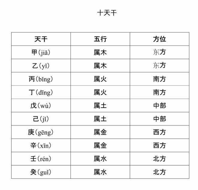 科普展现:十天干读音（天干10个字怎么念）