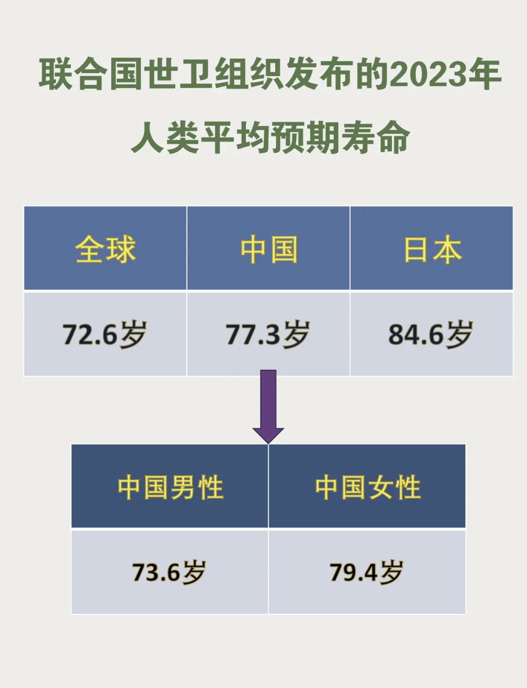 科普展现:男女平均寿命（美国男女平均寿命）