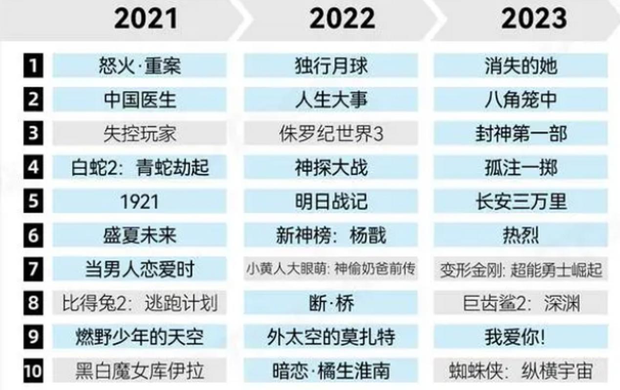 2023暑期档电影票房排行榜,2023暑期档电影票房排行榜实时