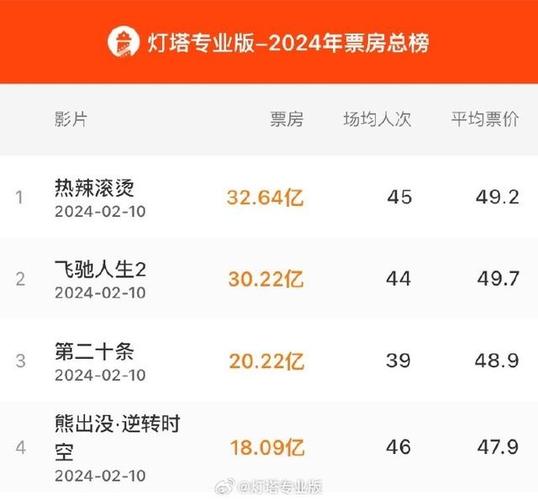 2024年电影票房排行榜,2024年电影票房排行榜最新
