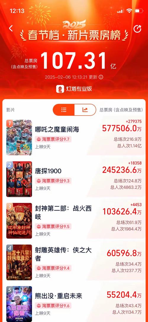 2012年国产电影排行榜,2012年国产电影排行榜前十名
