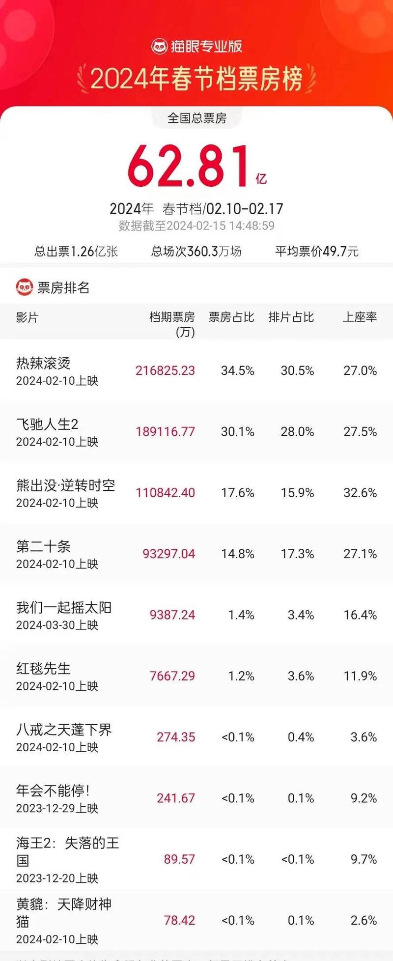 2022年最新电影排行榜,2022年最新电影排行榜前十名