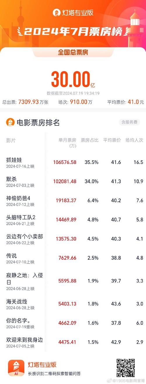 2022最新电影排行榜,2022最新电影排行榜前十名