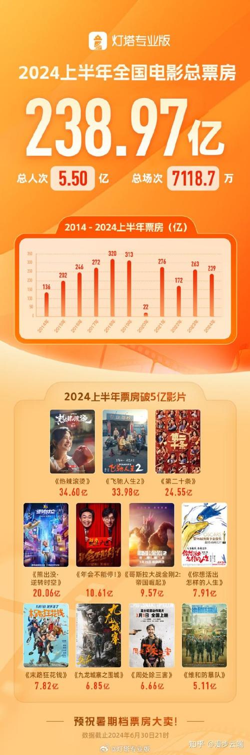 2022年电影票房排行榜前十名,2023年电影票房排行榜前十名