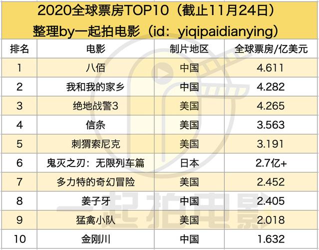 2020年国产电影票房排行榜,2020年国产电影票房排行榜前十名