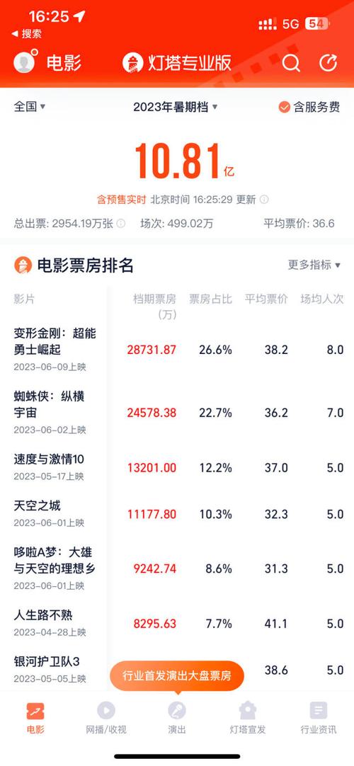 2023年热门电影排行榜前十名,2023年热门电影排行榜前十名有哪些