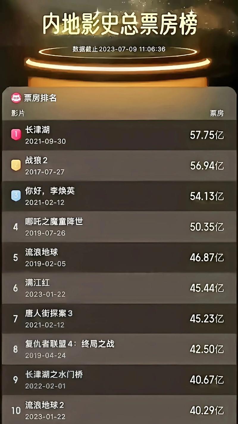 电影实时最新票房排行榜,电影实时最新票房排行榜总票房