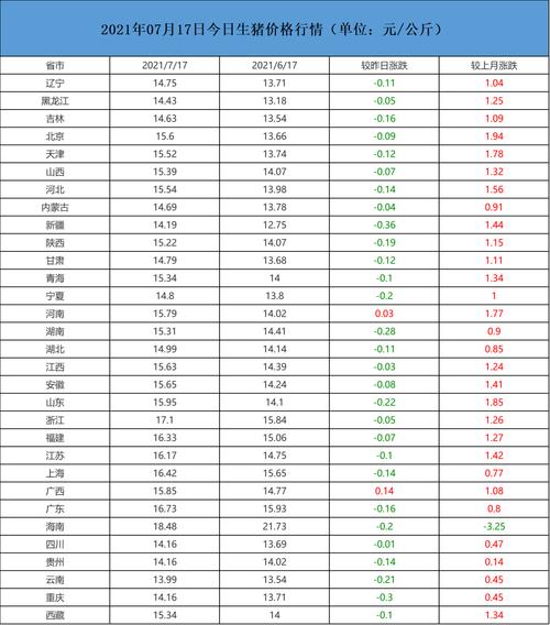 全国今日生猪价格表,全国今日生猪价格表图