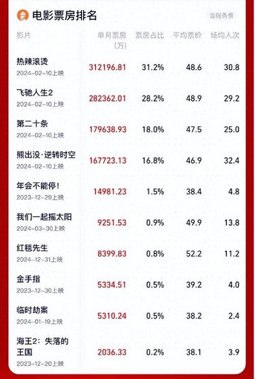 北美电影票房排行榜实时2024,北美电影票房排行榜实时2024年10月