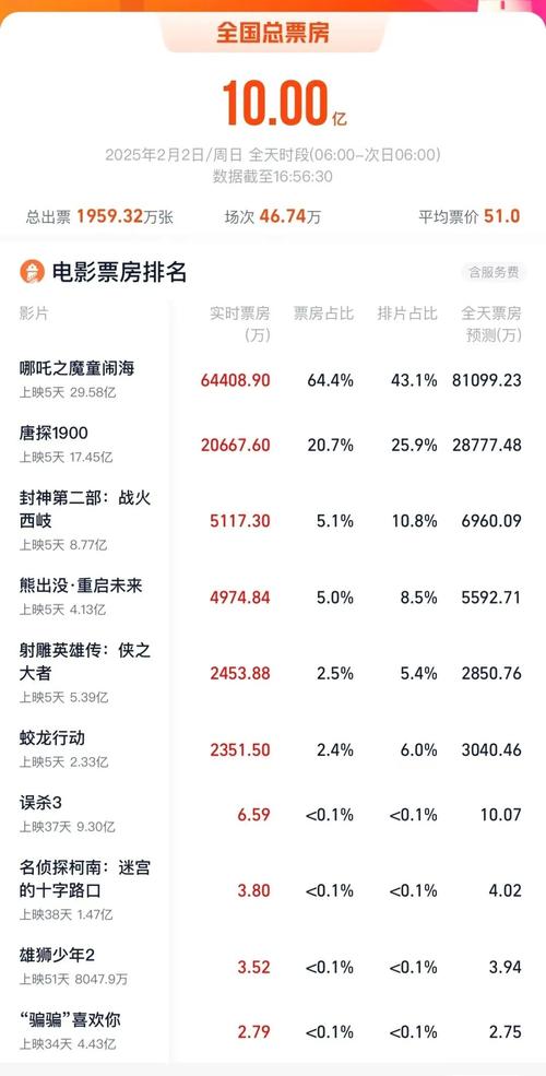 2010年电影票房排行榜,2010中国电影票房排行榜